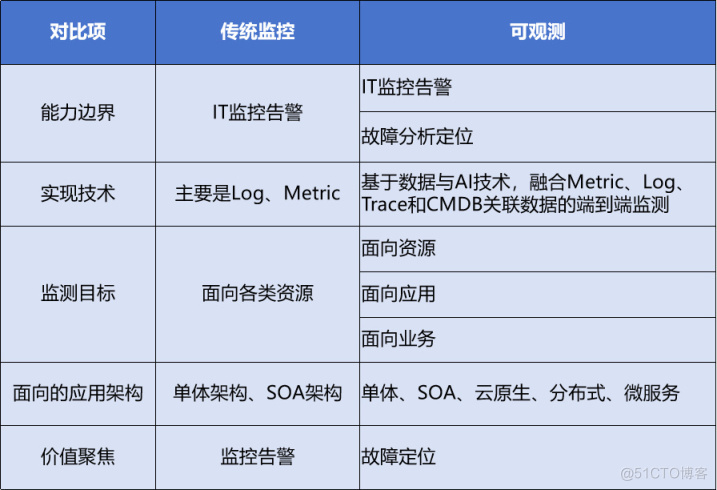 传统企业可观测建设之路_可观测_04