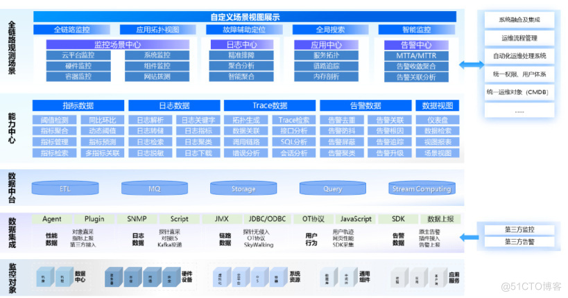 传统企业可观测建设之路_APM_11