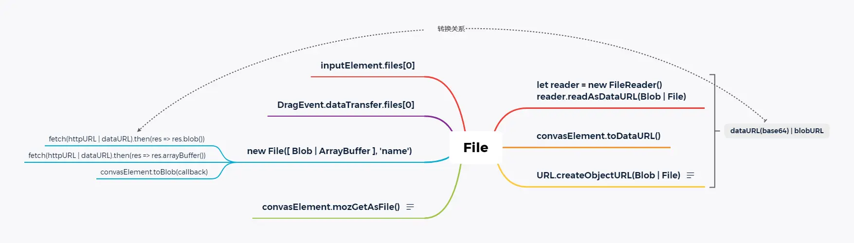 前端上传二进制文件 axios 前端上传file文件_html_03