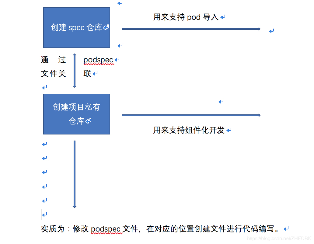 pipy 私有仓库 只有info pod私有库_私有库