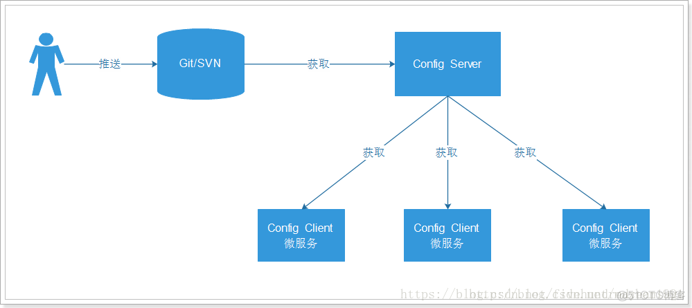 nacos微服务挂掉自动重启 微服务config_git