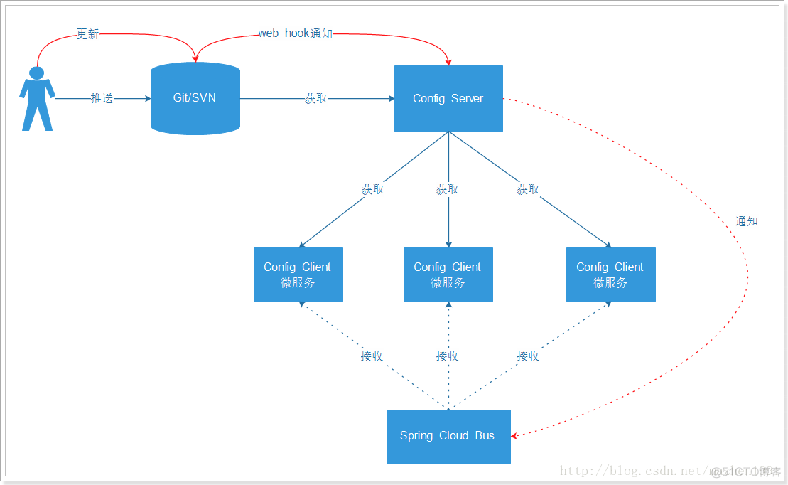 nacos微服务挂掉自动重启 微服务config_git_02