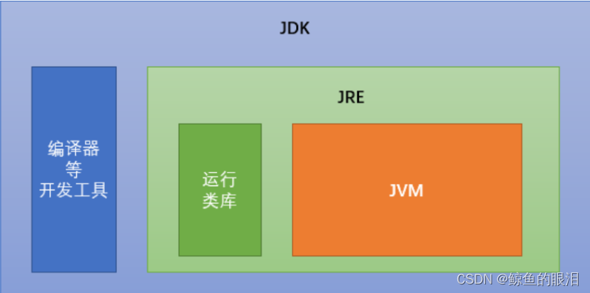 java shiro还是 java和java_jvm_04