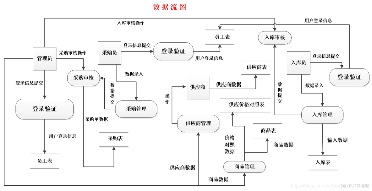 ios开发 线上项目数据库锁死了 数据库开发项目描述_MySQL