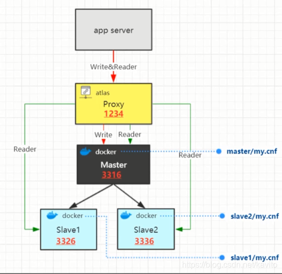 docker安装mysql做主从 docker mysql主从_IP_13