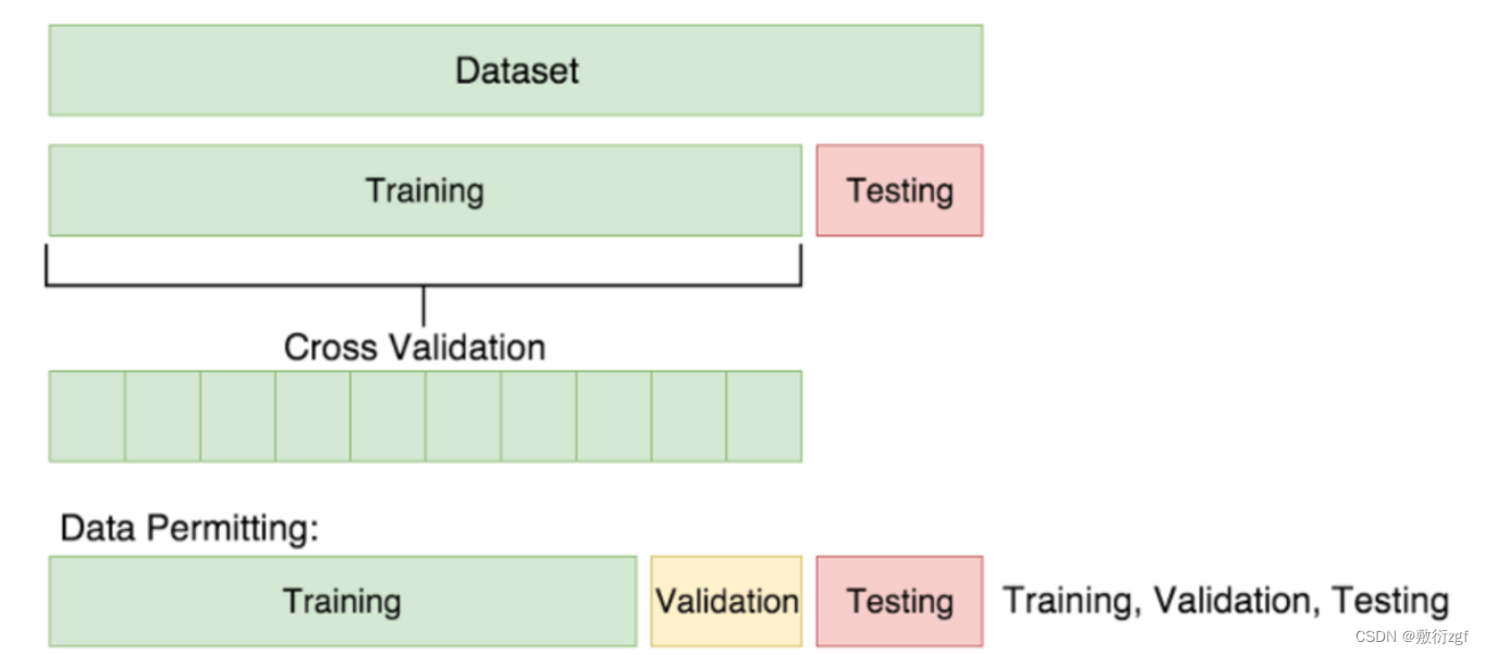 bilstm模型及评估指标代码python python 模型评估_交叉验证_03