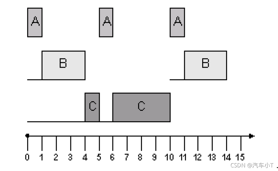 autosar 多核 resource autosar 多核os启动_优先级_04