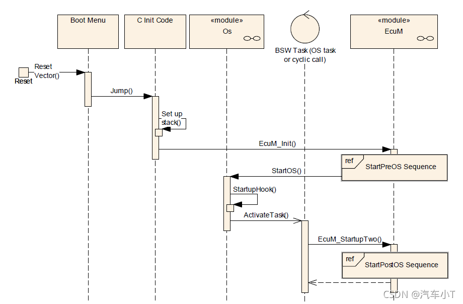 autosar 多核 resource autosar 多核os启动_os_06