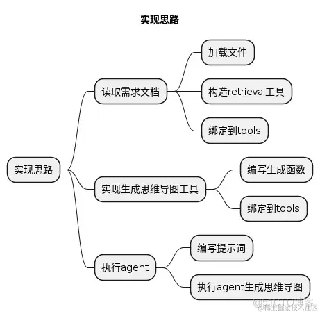 基于LangChain手工测试用例生成工具_思维导图_03