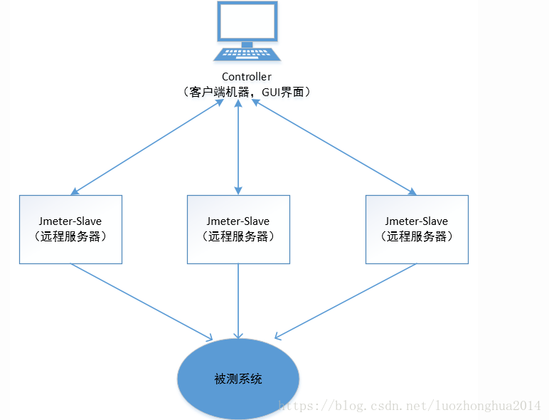 压力测试 ab centos 安装 linux 压力测试命令_redis