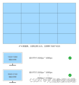 大屏可视化CS架构 大屏可视化设计规范_屏幕分辨率_02