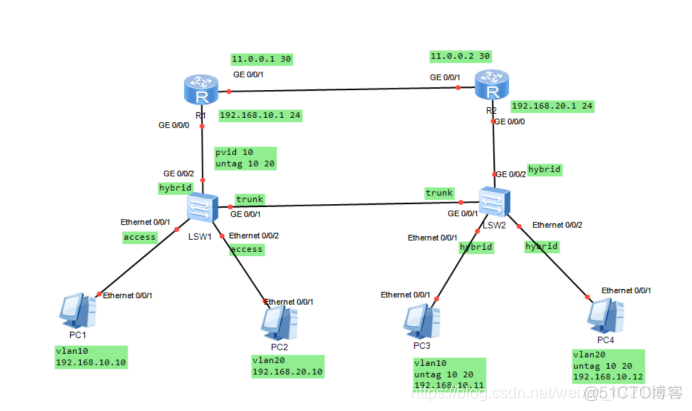 thunk配置的vlan可以互相通讯吗 vlan trunk hybrid_网络