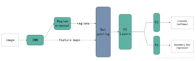 双阶段目标检测RCNN 双阶段目标检测算法帕_双阶段目标检测RCNN_04
