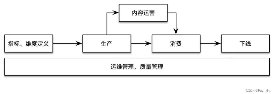 数仓Kimball架构 数仓体系_生命周期_02