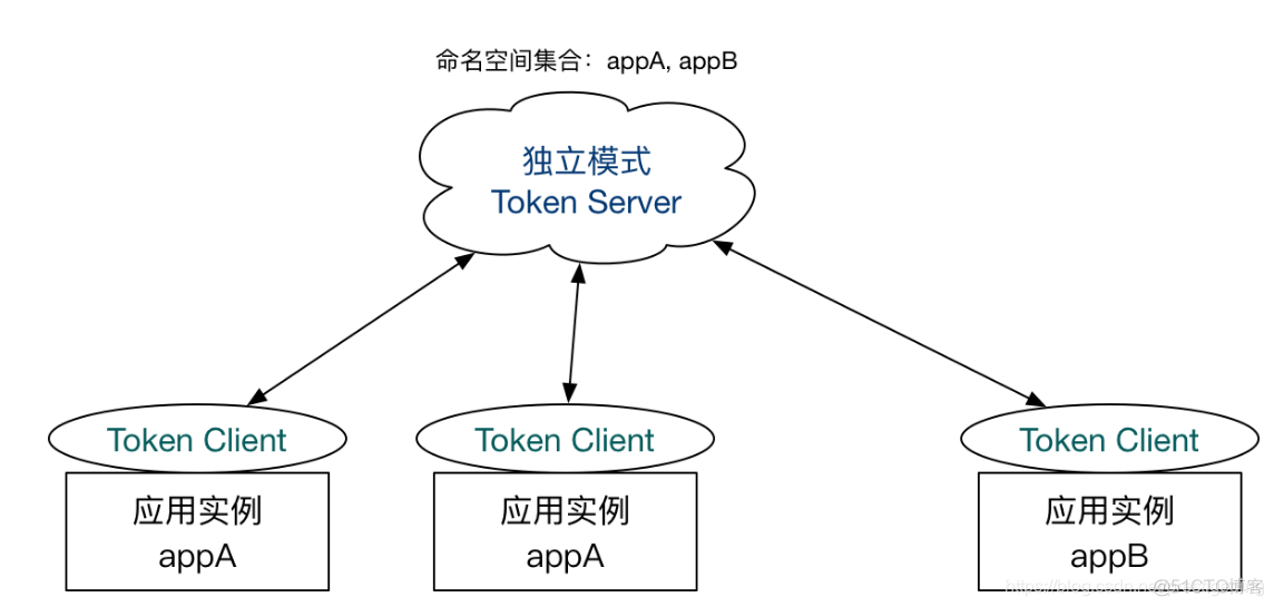 sentinel dubbo rpc接口 限流 dubbo限流原理_java_17