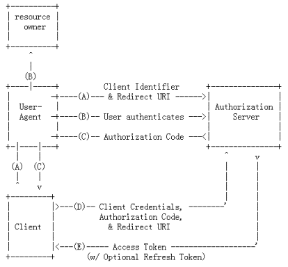 第三方调用ad进行身份认证 第三方登录api_API