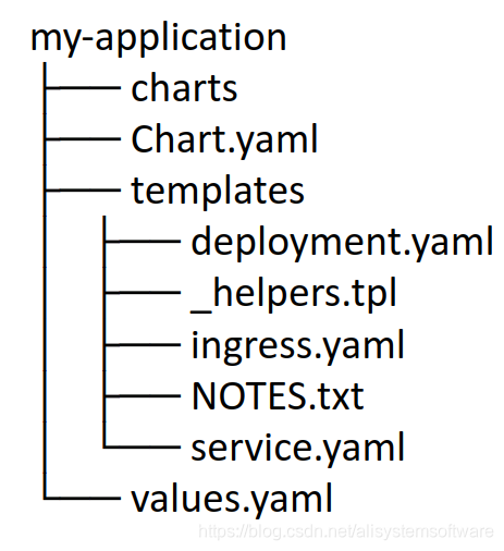 搭建helm 私有仓库 helm chart仓库_kubernetes_03