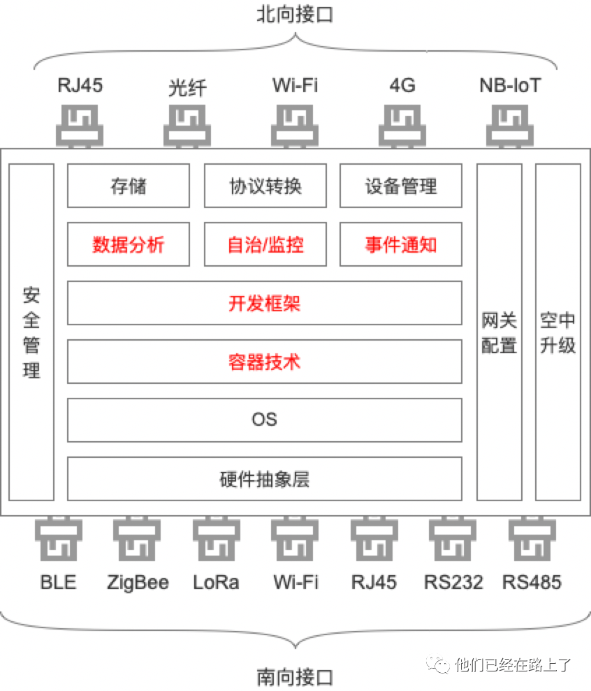 边缘计算网关国内外研究现状参考网 边缘计算和网关区别_物联网_02