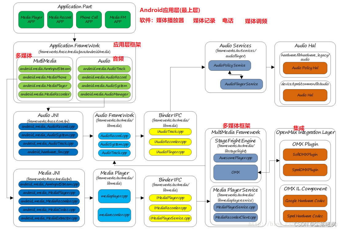 android audio 流程机制 android audio框架_Android