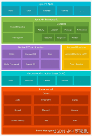 android audio 流程机制 android audio框架_音视频_03