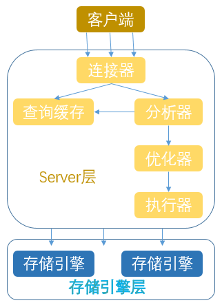 mysql or执行 执行mysql语句_mysql or执行