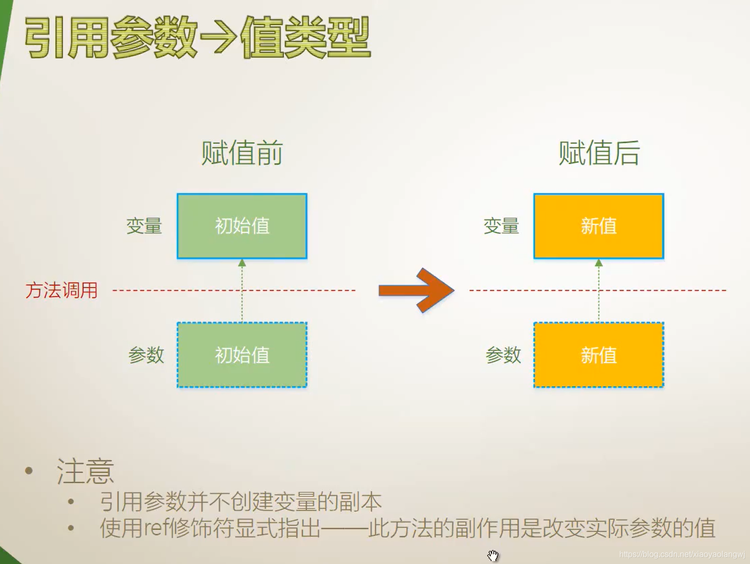 meson传入参数 传入参数是什么意思_引用类型_03