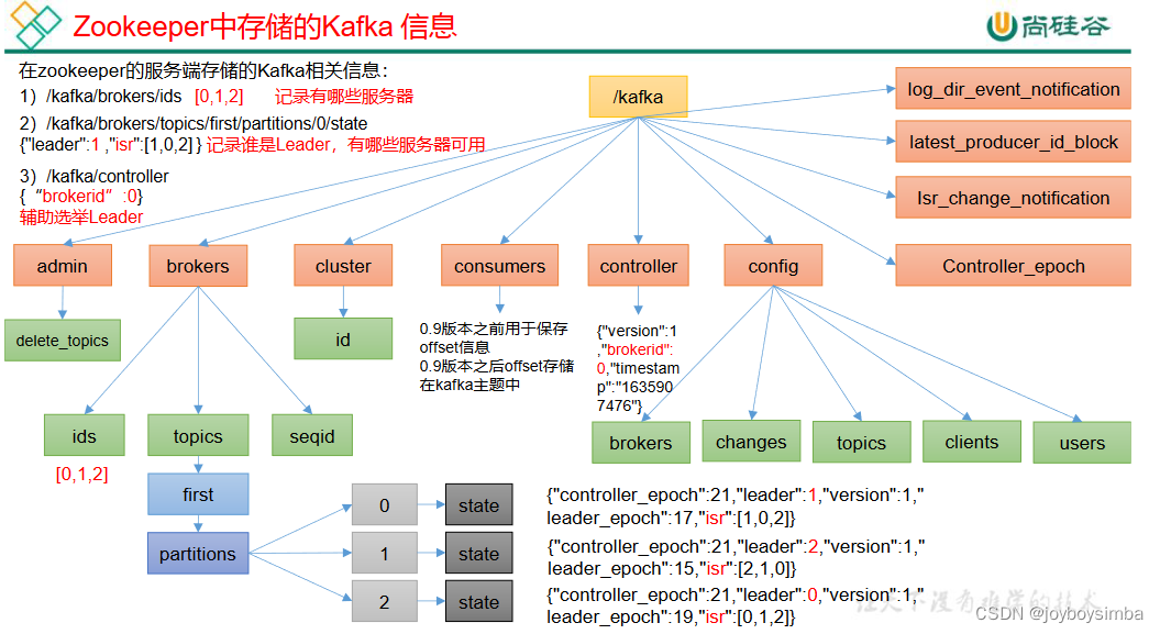 kafka 写broker挂掉 kafka broker下线_数据