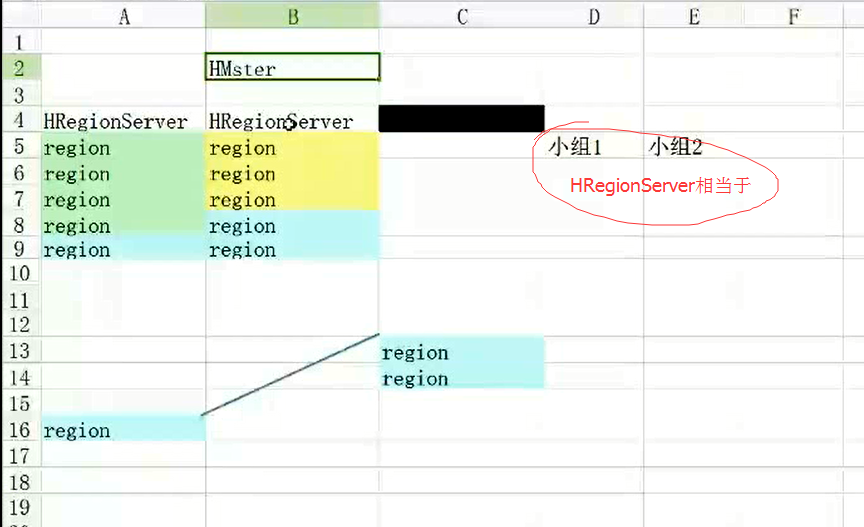 hbase与hregion hbase与hregion的关系_hbase与hregion_03