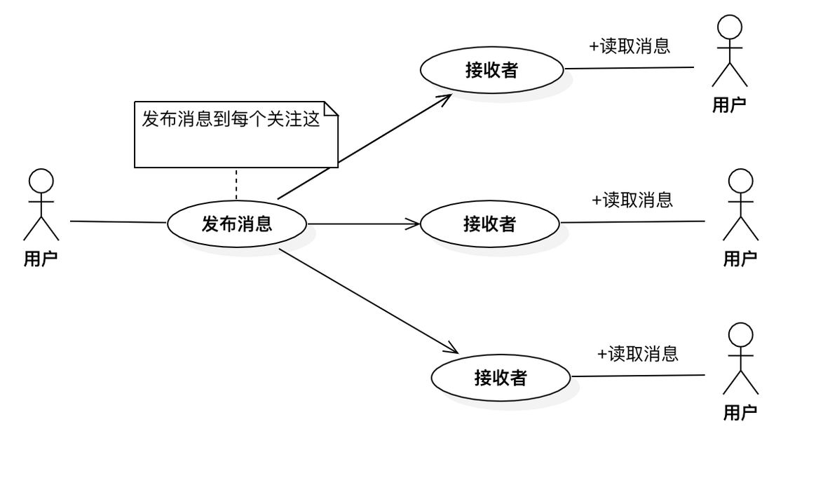 java微博信息推送 微博短信推送_常见的场景解决方案