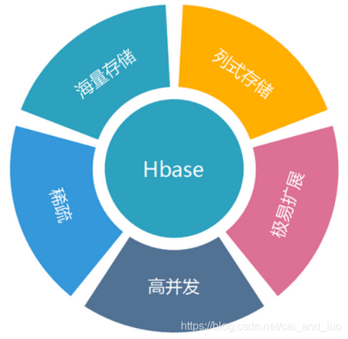 头歌大数据hbase的安装与简单操作答案 hbase数据库的安装头歌_结构化