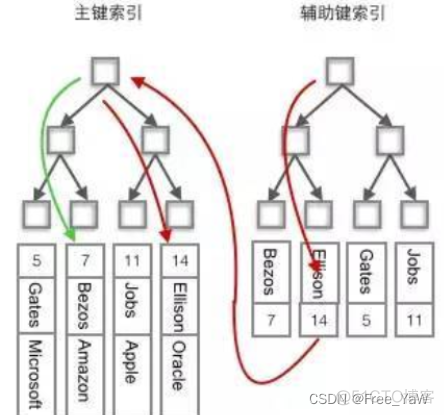 添加辅助索引 mysql辅助索引_mysql