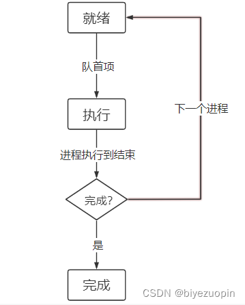 进程调度实验报告总结 python 进程调度算法实现_c++