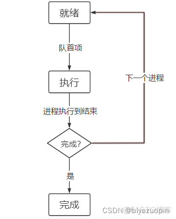 进程调度实验报告总结 python 进程调度算法实现_数据结构