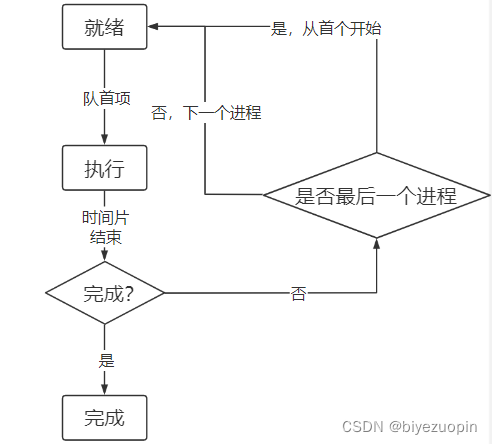 进程调度实验报告总结 python 进程调度算法实现_进程调度实验报告总结 python_02