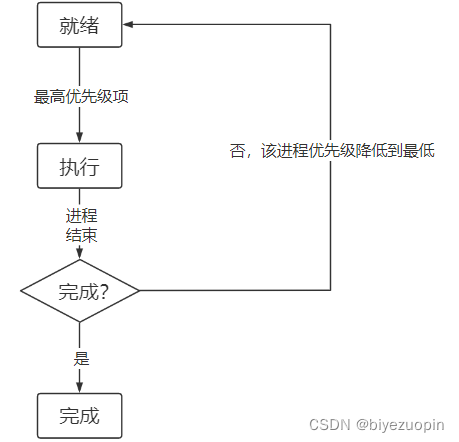 进程调度实验报告总结 python 进程调度算法实现_进程调度实验报告总结 python_03