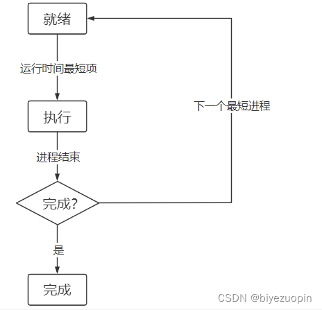 进程调度实验报告总结 python 进程调度算法实现_进程调度实验报告总结 python_04