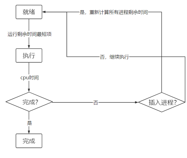 进程调度实验报告总结 python 进程调度算法实现_进程调度实验报告总结 python_05