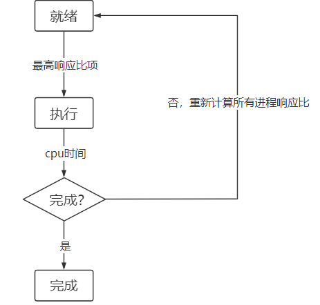 进程调度实验报告总结 python 进程调度算法实现_开发语言_06