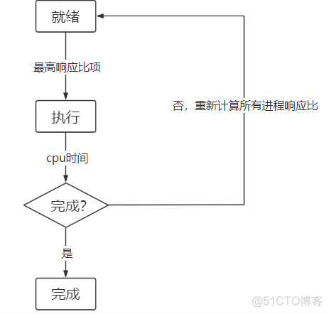 进程调度实验报告总结 python 进程调度算法实现_进程调度算法_06