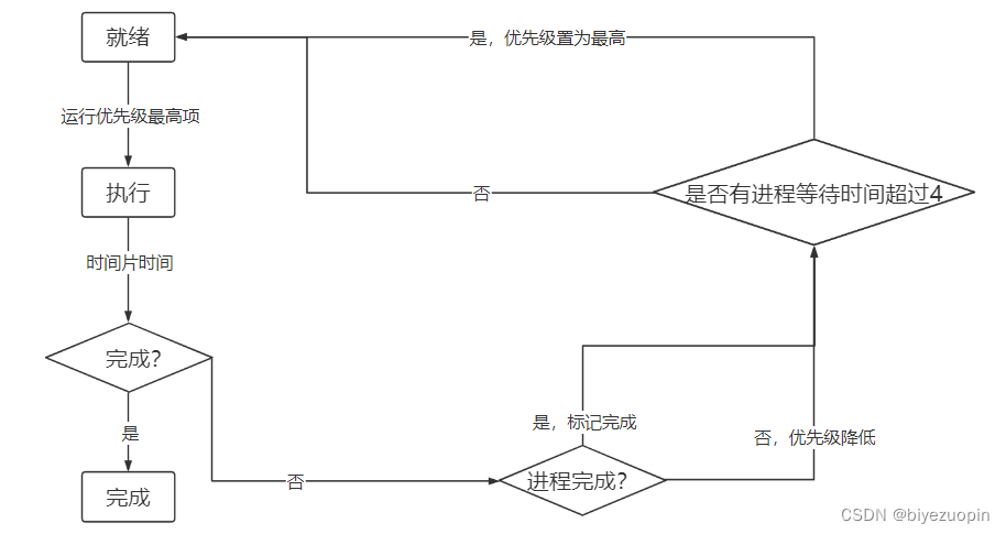 进程调度实验报告总结 python 进程调度算法实现_c++_07