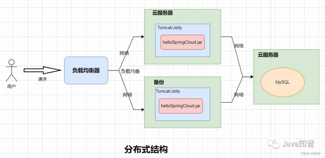 springcloud微服务架构 部署 springcloud微服务架构实战_架构_03