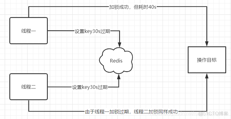 lua脚本实现分布式集群限流 令牌桶算法 时间戳 lua脚本实现分布式锁_数据库_02