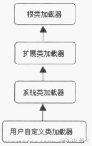 java 类加载器 读取静态目录 java类加载器原理_类加载器_04