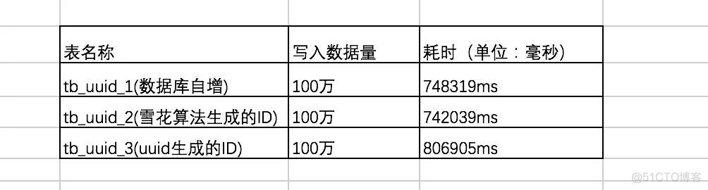 java uuid 作为主键id uuid做主键_mysql_04