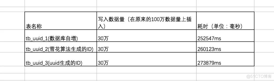 java uuid 作为主键id uuid做主键_数据库_05