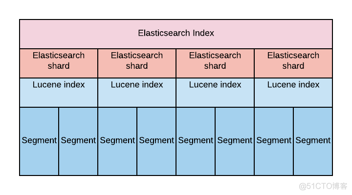 es的瓶颈是什么 es的底层_Elastic_07