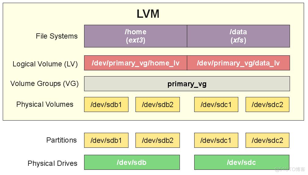 linux lvs里面是什么 linux lvm什么意思_文件系统