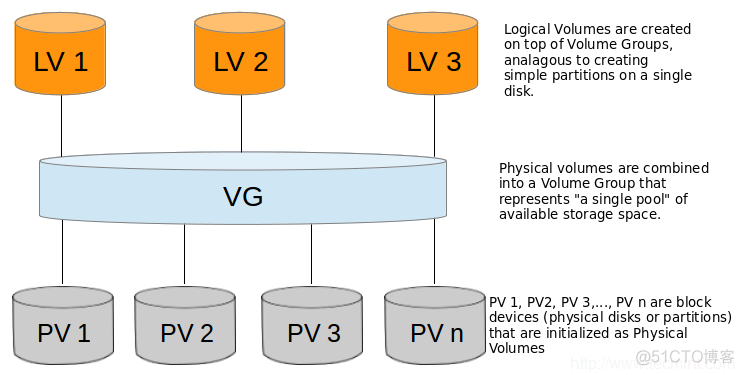 linux lvs里面是什么 linux lvm什么意思_逻辑卷_02