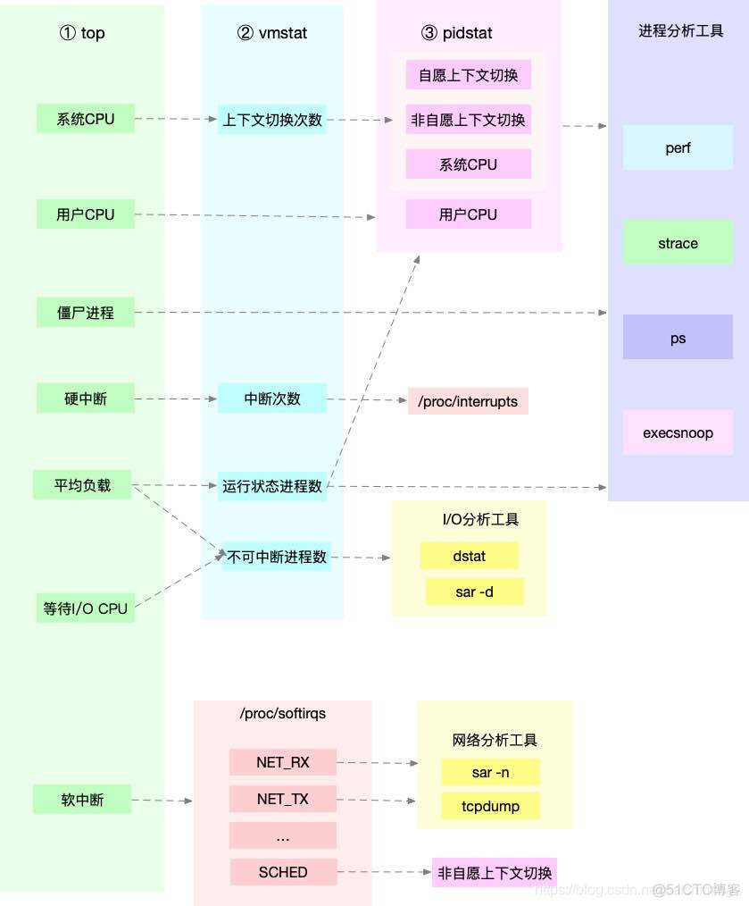 linux gpu 性能测试软件 linux常用的性能测试工具_linux gpu 性能测试软件_02