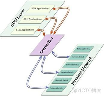 SDN和overlay的区别 sdn与openflow关系_SDN和overlay的区别